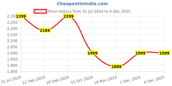 tatacliq.com ExclusiveLane 'Oasis In Light' Matki Shaped Hand-painted Table Lamp In Terracotta (13 Inches) exclusivelane Price History Graph from 31 Jul 2024 to 4 Dec 2025