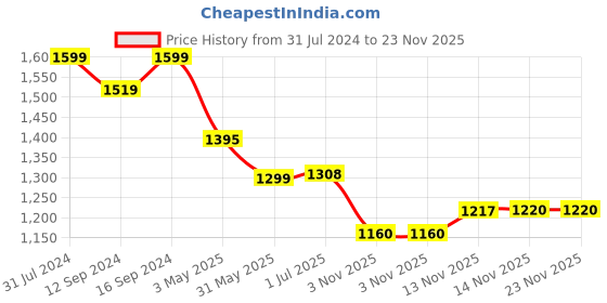tatacliq.com ExclusiveLane 'Oasis Serves' Hand-Painted Round Serving Tray In Mango Wood exclusivelane Price History Graph from 31 Jul 2024 to 22 Nov 2025