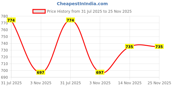 tatacliq.com ExclusiveLane 'Ocean Caffeine Hangouts' Handpainted Tea & Coffee Cups In Ceramic (Set Of 6) exclusivelane Price History Graph from 31 Jul 2025 to 24 Nov 2025