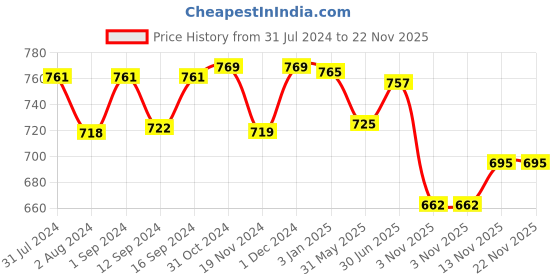 tatacliq.com ExclusiveLane Off- White & Blue Ceramic Serving Bowl - Set of 2 exclusivelane Price History Graph from 31 Jul 2024 to 22 Nov 2025