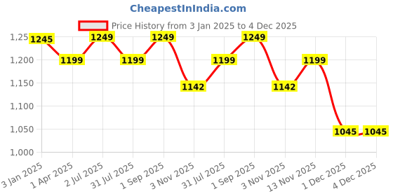 tatacliq.com ExclusiveLane 'Old Fashioned Martaban' Ceramic Chutney & Pickle Jar Set With Tray (Set of 2, 225 ML) exclusivelane Price History Graph from 3 Jan 2025 to 4 Dec 2025
