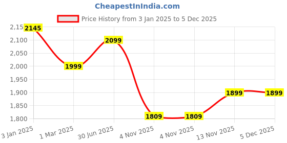 tatacliq.com ExclusiveLane 'Old Martaban' Brown Mango Wood Pickle & Chutney Jar Set & Holder exclusivelane Price History Graph from 3 Jan 2025 to 5 Dec 2025