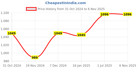 tatacliq.com ExclusiveLane Orange & Cocoa Brown Ceramic Coffee Mugs - Set of 4 (400ml) exclusivelane Price History Graph from 31 Oct 2024 to 6 Nov 2025