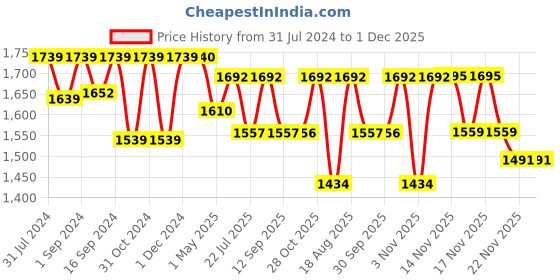 tatacliq.com ExclusiveLane 'Oranged Chevrons' Handcrafted Table Lamp In Iron (18 Inch) exclusivelane Price History Graph from 31 Jul 2024 to 1 Dec 2025
