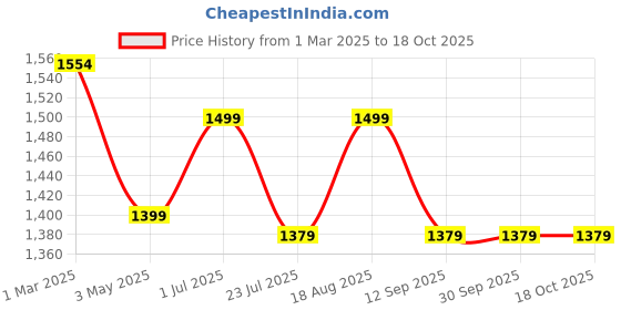 tatacliq.com ExclusiveLane 'Owl Family' Decorative Key Holder In Mango Wood (6 Hooks) exclusivelane Price History Graph from 1 Mar 2025 to 18 Oct 2025