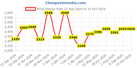 tatacliq.com ExclusiveLane 'Paints & Planks' Madhubani Hand-Painted Nested Trays In Sheesham Wood (Set Of 2) exclusivelane Price History Graph from 12 Sep 2024 to 14 Oct 2025