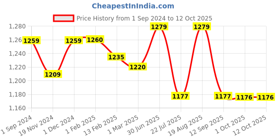 tatacliq.com ExclusiveLane 'Palm Pair' Hand Carved Block Wall Decor In Sheesham Wood (Set of 2) exclusivelane Price History Graph from 1 Sep 2024 to 11 Oct 2025