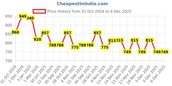 tatacliq.com ExclusiveLane Peach Terracotta Homely Cottage Hand-Painted Table Planter exclusivelane Price History Graph from 31 Oct 2024 to 6 Dec 2025