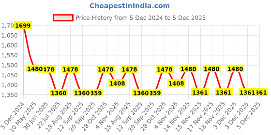 tatacliq.com ExclusiveLane Peach Terracotta Homely Cottages Hand-Painted Table Planters - Set of 2 exclusivelane Price History Graph from 5 Dec 2024 to 5 Dec 2025