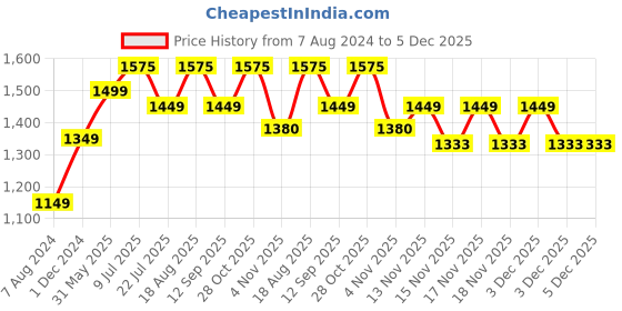 tatacliq.com ExclusiveLane Peach Terracotta Hopping Kangaroo Hand-Painted Table Planter exclusivelane Price History Graph from 7 Aug 2024 to 4 Dec 2025