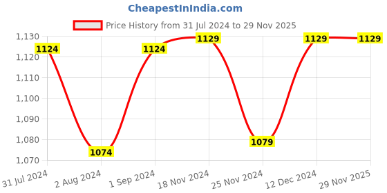 tatacliq.com ExclusiveLane 'Peachy Mood' Tea Chai Glasses In Stoneware With Iron Holder (Set of 4) exclusivelane Price History Graph from 31 Jul 2024 to 28 Nov 2025