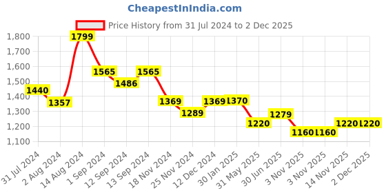 tatacliq.com ExclusiveLane 'Peacock Boulevard' Hand-Engraved Ceramic Coffee & Tea Cups (Set of 6, 180 ML) exclusivelane Price History Graph from 31 Jul 2024 to 2 Dec 2025
