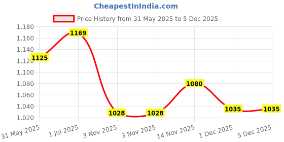 tatacliq.com ExclusiveLane Peacock Boulevard Hand-Engraved Microwave Safe Ceramic Katoris (200 ml) - Set of 6 exclusivelane Price History Graph from 31 May 2025 to 5 Dec 2025