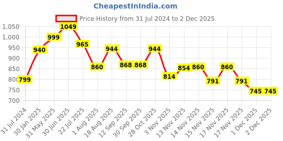 tatacliq.com ExclusiveLane 'Planting Moo' Handmade & Hand-painted table Planter Pot In Terracotta (6 Inch) exclusivelane Price History Graph from 31 Jul 2024 to 1 Dec 2025