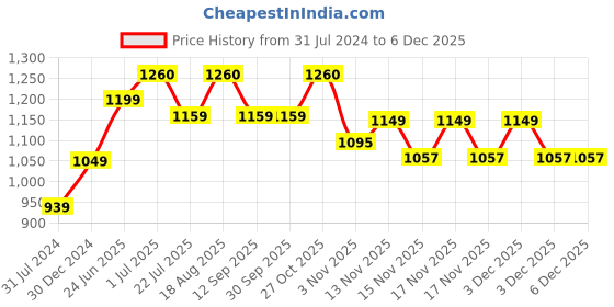 tatacliq.com ExclusiveLane 'Playful Cow' White & Black Planter Pot - Set of 1 exclusivelane Price History Graph from 31 Jul 2024 to 5 Dec 2025