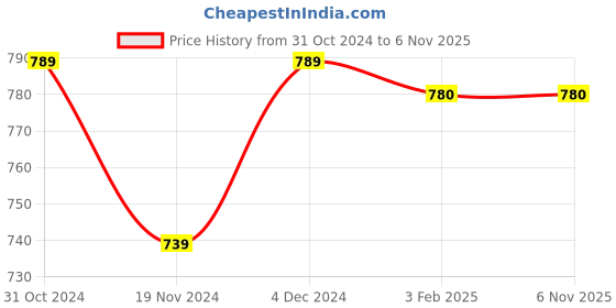 tatacliq.com ExclusiveLane 'Pleasant Paisley' Hand-Carved Block Wall Hook & Towel Holder In Sheesham Wood exclusivelane Price History Graph from 31 Oct 2024 to 2 Nov 2025