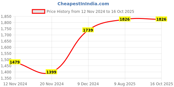 tatacliq.com ExclusiveLane Printed White & Black Terracotta Decorative Vases - Set of 2 exclusivelane Price History Graph from 12 Nov 2024 to 15 Oct 2025