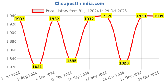 tatacliq.com ExclusiveLane Prussian Perks Blue Mango Wood Handcrafted Round Table Lamp exclusivelane Price History Graph from 31 Jul 2024 to 29 Oct 2025