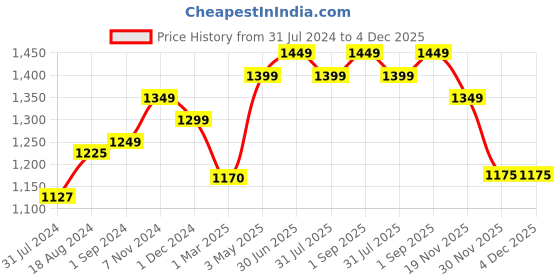 tatacliq.com ExclusiveLane Rail Express Transparent Glass Tea Glasses With Iron Holder - Set of 6 exclusivelane Price History Graph from 31 Jul 2024 to 4 Dec 2025