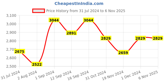 tatacliq.com ExclusiveLane Red & Beige Iron Handwoven Conical Hanging Pendant Lamp - Set of 2 exclusivelane Price History Graph from 31 Jul 2024 to 6 Nov 2025