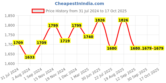 tatacliq.com ExclusiveLane Red & Black Mango Wood Decorative Table Lamp exclusivelane Price History Graph from 31 Jul 2024 to 16 Oct 2025