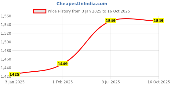 tatacliq.com ExclusiveLane Red & Brown Ceramic Mughal Cuboidal Storage Jars & Containers exclusivelane Price History Graph from 3 Jan 2025 to 15 Oct 2025