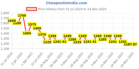 tatacliq.com ExclusiveLane Red & Crimson Ceramic Autumn Decorative Vases - Set of 3 exclusivelane Price History Graph from 31 Jul 2024 to 24 Nov 2025