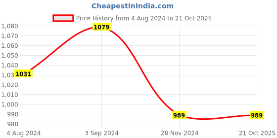 tatacliq.com ExclusiveLane Red And Golden Iron Umbrella Kutch Decorative Hanging Wind Chime exclusivelane Price History Graph from 4 Aug 2024 to 21 Oct 2025