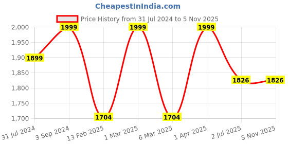 tatacliq.com ExclusiveLane Red & White Terracotta Leafy Warli Tales Hand Painted Vase - Set of 2 exclusivelane Price History Graph from 31 Jul 2024 to 2 Nov 2025