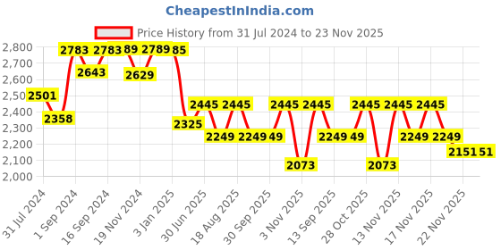 tatacliq.com ExclusiveLane Red Iron Sensations Handwoven Pyramidal Hanging Pendant Lamp - Set of 2 exclusivelane Price History Graph from 31 Jul 2024 to 22 Nov 2025