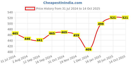 tatacliq.com ExclusiveLane Reef Blue Ceramic Serving Bowl (0.25 L) - Set of 2 exclusivelane Price History Graph from 31 Jul 2024 to 13 Oct 2025