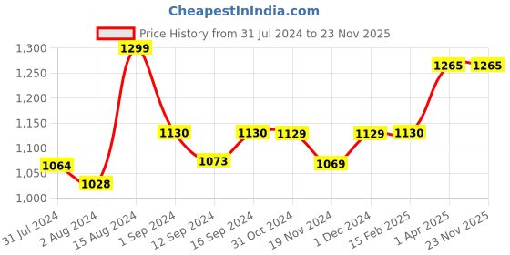 tatacliq.com ExclusiveLane Reef Blue Ceramic Serving Platter exclusivelane Price History Graph from 31 Jul 2024 to 23 Nov 2025