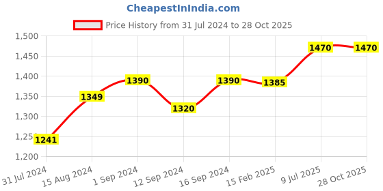 tatacliq.com ExclusiveLane Reef Blue Ceramic Serving Platter - Set of 2 exclusivelane Price History Graph from 31 Jul 2024 to 27 Oct 2025