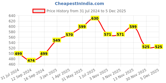 tatacliq.com ExclusiveLane Reef Green Ceramic Side Plate exclusivelane Price History Graph from 31 Jul 2024 to 4 Dec 2025