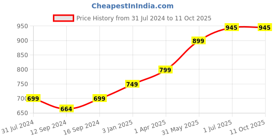 tatacliq.com ExclusiveLane Reef Green Ceramic Side Plate - Set of 2 exclusivelane Price History Graph from 31 Jul 2024 to 10 Oct 2025