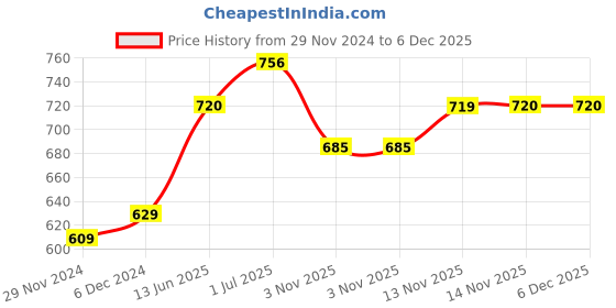 tatacliq.com ExclusiveLane Reef Off-White Ceramic Side Plate - Set of 2 exclusivelane Price History Graph from 29 Nov 2024 to 5 Dec 2025