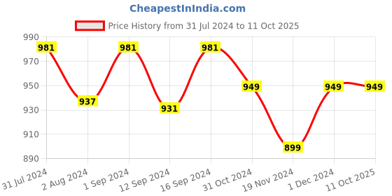 tatacliq.com ExclusiveLane Reef Red & Blue Ceramic Soup Bowl (0.25 L) with Spoon - Set of 2 exclusivelane Price History Graph from 31 Jul 2024 to 11 Oct 2025