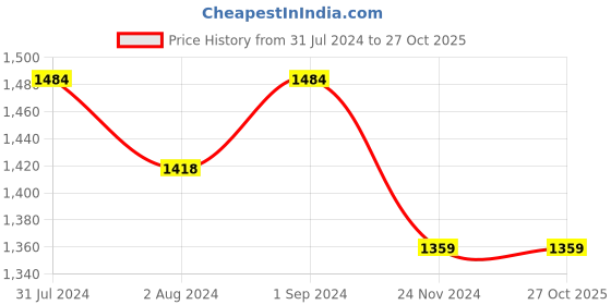 tatacliq.com ExclusiveLane Reef Red & Blue Ceramic Soup Bowl (0.25 L) with Spoon - Set of 4 exclusivelane Price History Graph from 31 Jul 2024 to 25 Oct 2025