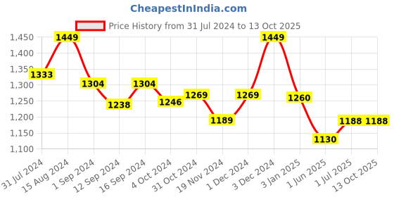 tatacliq.com ExclusiveLane Reef Red & Teal Blue Ceramic Chip & Dip Serving Platter exclusivelane Price History Graph from 31 Jul 2024 to 12 Oct 2025