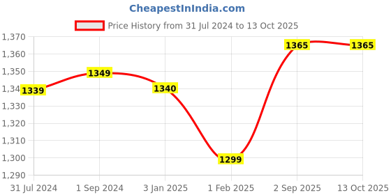 tatacliq.com ExclusiveLane Refreshing Creams Studio Pottery Ceramic Pickle & Jam Jar With Spoon exclusivelane Price History Graph from 31 Jul 2024 to 12 Oct 2025