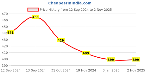 tatacliq.com ExclusiveLane 'River Rims' Studio Pottery Glazed Coffee Mug In Ceramic (330 ML, Microwave Safe) exclusivelane Price History Graph from 12 Sep 2024 to 1 Nov 2025
