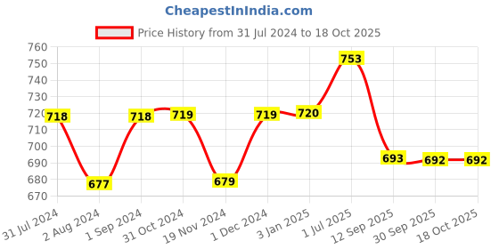 tatacliq.com ExclusiveLane Ruby Pink Iron Decorative Vase exclusivelane Price History Graph from 31 Jul 2024 to 18 Oct 2025