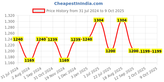 tatacliq.com ExclusiveLane Ruby Pink Iron Decorative Vases - Set of 2 exclusivelane Price History Graph from 31 Jul 2024 to 8 Oct 2025