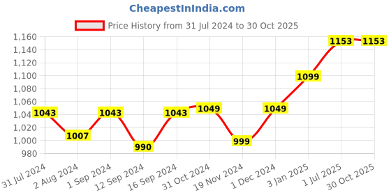 tatacliq.com ExclusiveLane Rustic Sunflower Hand Glazed Serving Platter In Ceramic (10 Inches, Microwave Safe) exclusivelane Price History Graph from 31 Jul 2024 to 30 Oct 2025