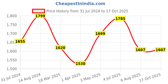 tatacliq.com ExclusiveLane Sage Green & Cocoa Brown Ceramic Coffee Mugs - Set of 6 (400ml) exclusivelane Price History Graph from 31 Jul 2024 to 17 Oct 2025