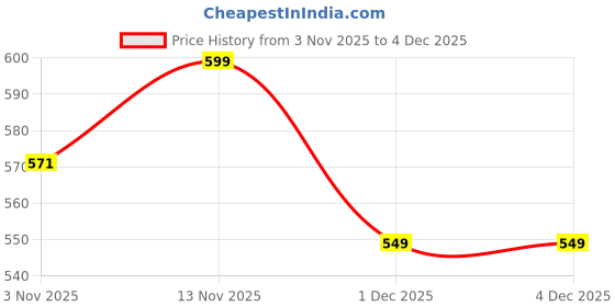 tatacliq.com ExclusiveLane Seasoned Pair Blue & White Ceramic Hand-painted Salt & Pepper Shaker - Set of 2 (70 ml) exclusivelane Price History Graph from 3 Nov 2025 to 4 Dec 2025