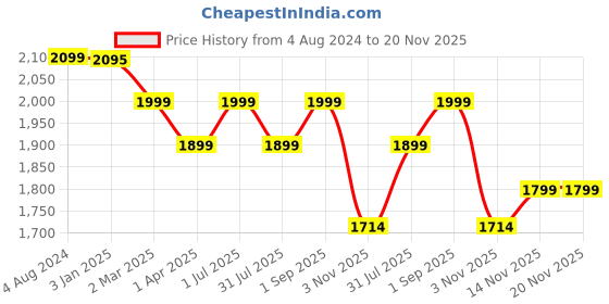 tatacliq.com ExclusiveLane Shades of a Leaf Brown & Green Ceramic Multi-Purpose Jars - Set of 4 (0.22 L) exclusivelane Price History Graph from 4 Aug 2024 to 20 Nov 2025