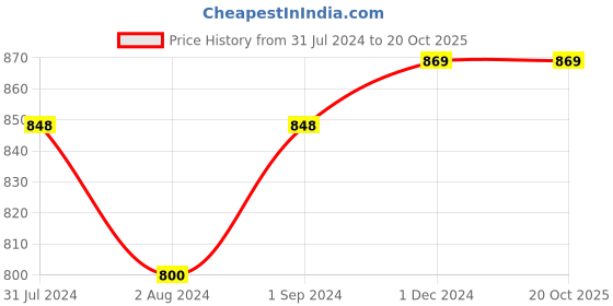 tatacliq.com ExclusiveLane Shades of a Leaf Brown & Green Terracotta Flower Vase - Set of 3 exclusivelane Price History Graph from 31 Jul 2024 to 20 Oct 2025