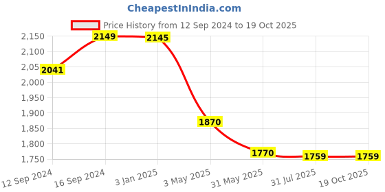 tatacliq.com ExclusiveLane 'Shades of a Leaf' Brown Sheesham Wood Serving Tray - Set of 2 exclusivelane Price History Graph from 12 Sep 2024 to 19 Oct 2025