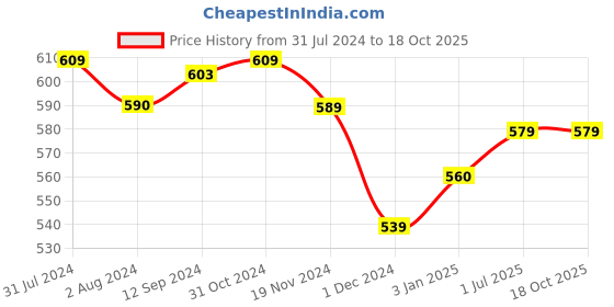 tatacliq.com ExclusiveLane 'Shatranj Check' Hand-painted Storage Jar & Container (Airtight, 480 ML, 4.3 Inch) exclusivelane Price History Graph from 31 Jul 2024 to 17 Oct 2025